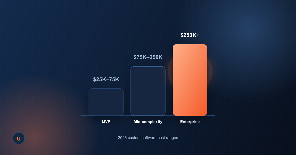 Three ascending bars labeled MVP, mid-complexity, and enterprise, showing rising cost tiers