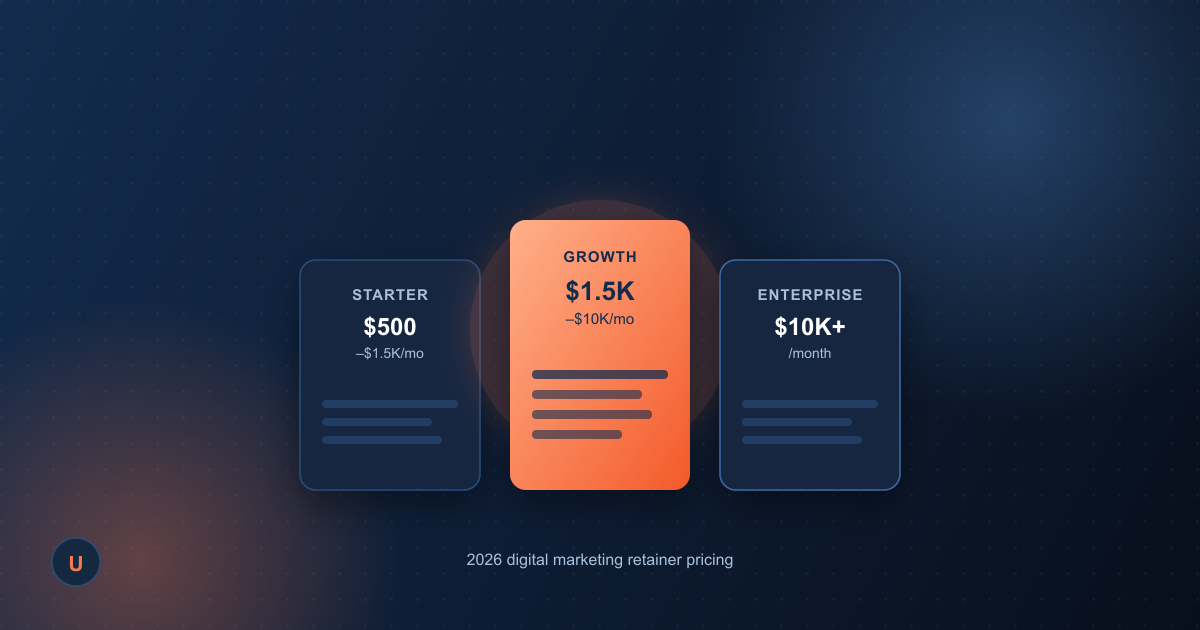 Three pricing tiers labeled Starter, Growth, and Enterprise, showing rising monthly retainer costs