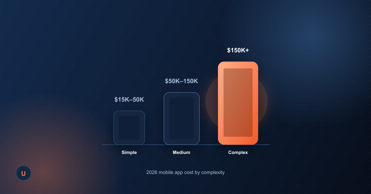 Three phone icons labeled Simple, Medium, and Complex, showing rising cost tiers for mobile app development
