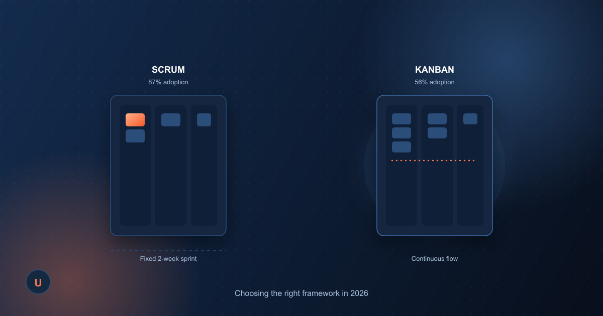 Two boards side by side, one with time-boxed sprint columns labeled Scrum, one with a continuous flow of cards labeled Kanban