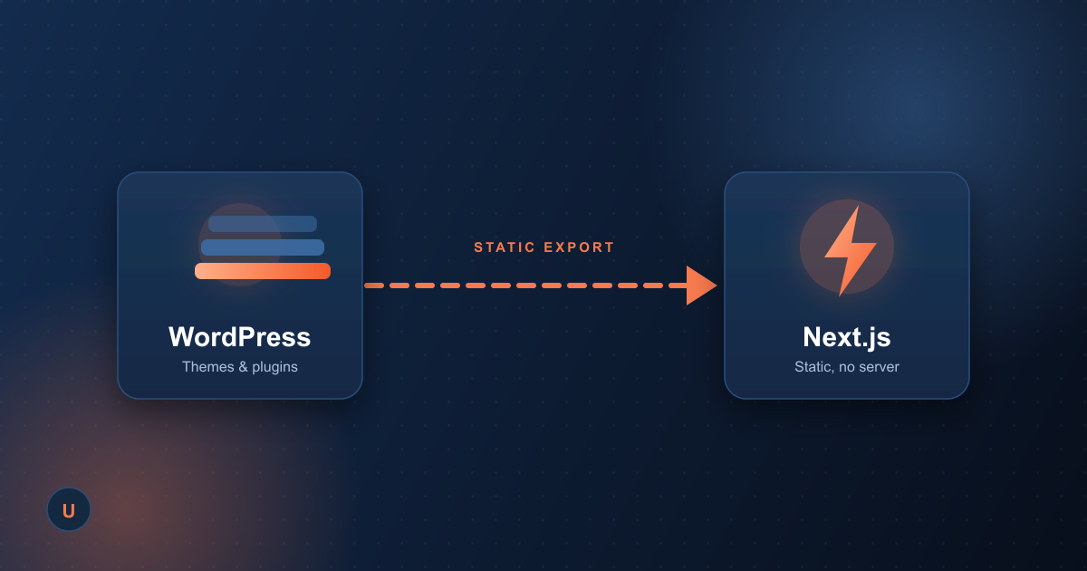 Diagram showing a WordPress card connected by a dashed 'static export' arrow to a Next.js card
